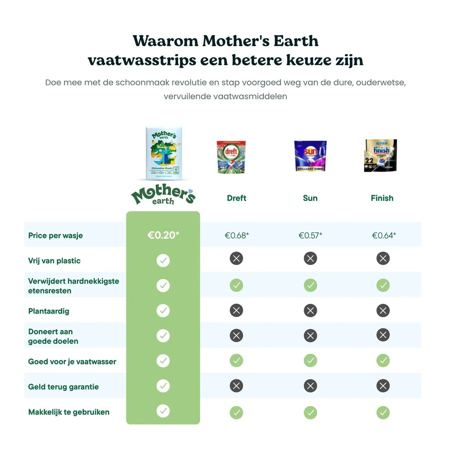 Milieuvriendelijke Vaatwasstrips Mother's Earth