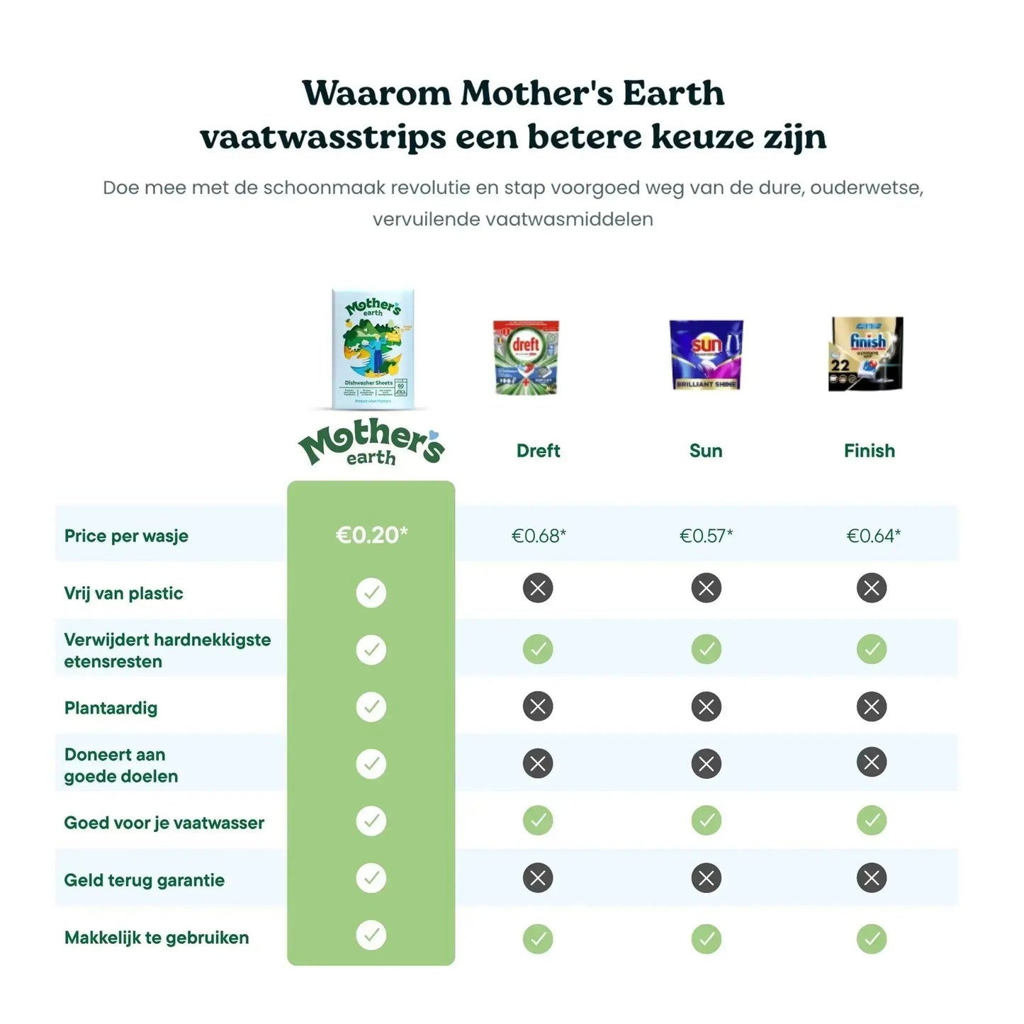 Milieuvriendelijke Vaatwasstrips Mother's Earth