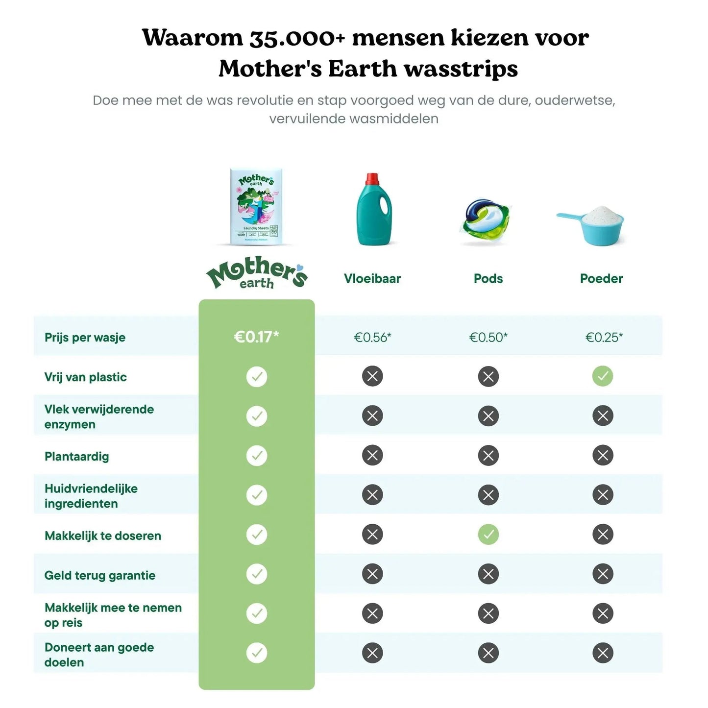 Milieuvriendelijke Wasstrips Mother's Earth