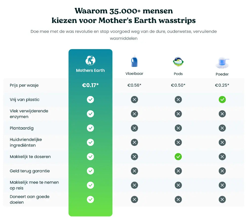 Milieuvriendelijke Wasstrips | 360 Wasjes Mother's Earth